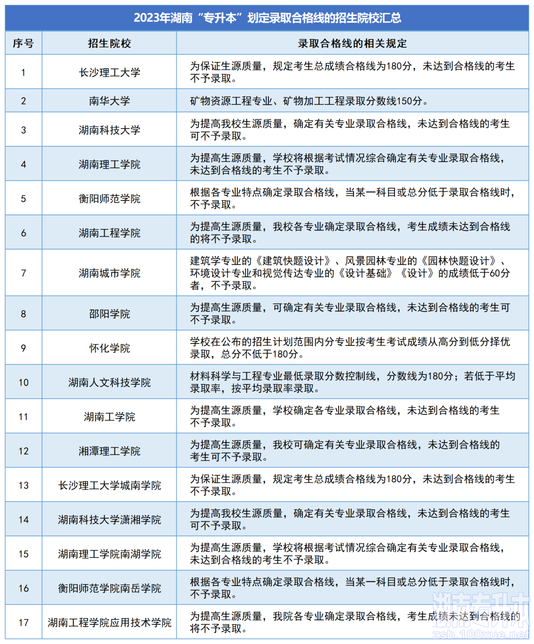 湖南省专升本