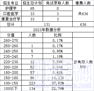 湖南医药学院专升本