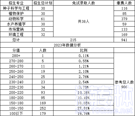 湖南农业大学专升本