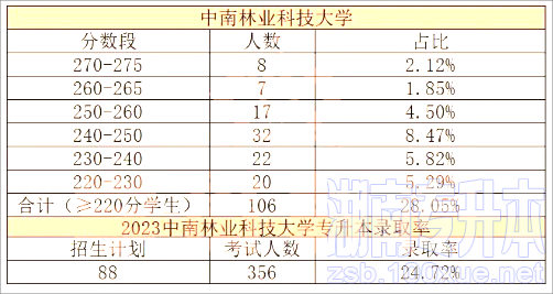 中南林业科技大学专升本