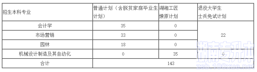 中南林业科技大学专升本