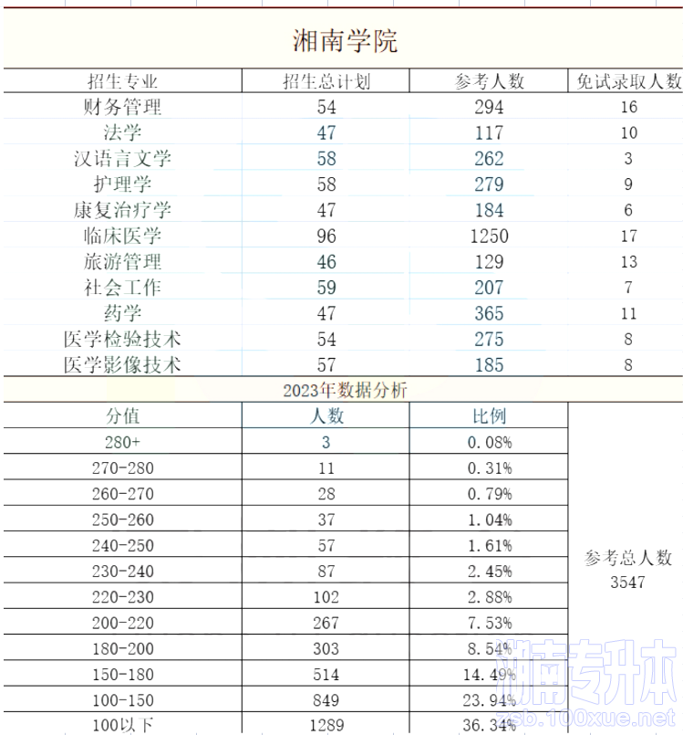 湘南学院专升本