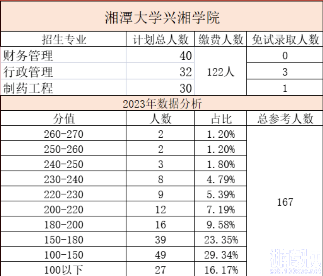 专升本录取分数线