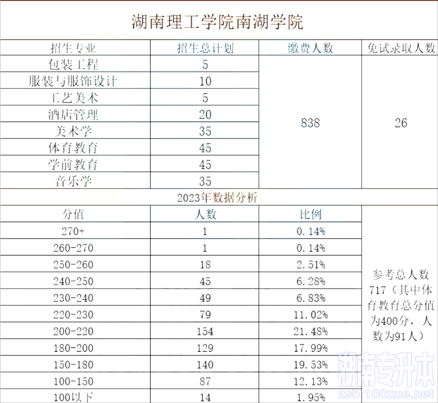 湖南理工学院南湖学院专升本