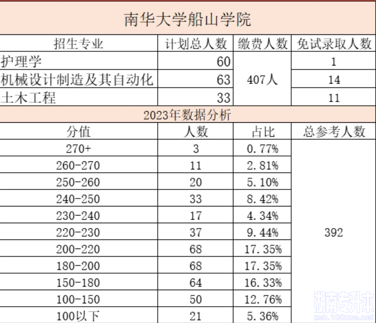 南华大学船山学院专升本