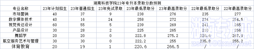 湖南科技学院专升本