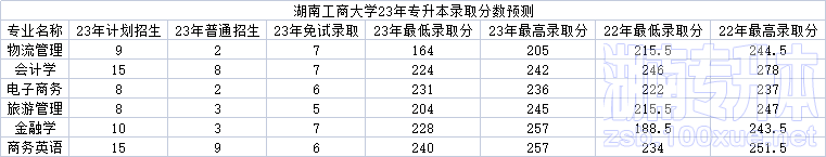 湖南工商大学专升本