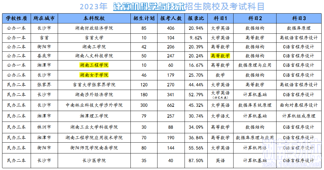 2024年湖南专升本计算机科学与技术专业分析