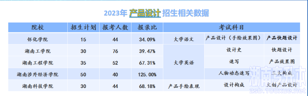 20234年湖南专升本产品设计专业分析