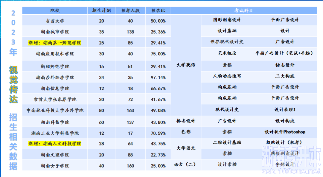 2024年湖南专升本视觉传达专业分析