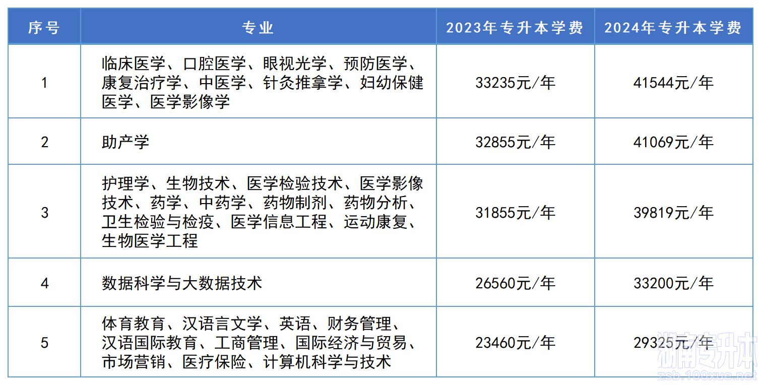 2024年湖南专升本这些招生院校学费将上涨