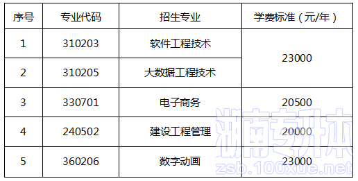 2023年湖南软件职业技术大学专升本普通计划拟录取考生缴费通知