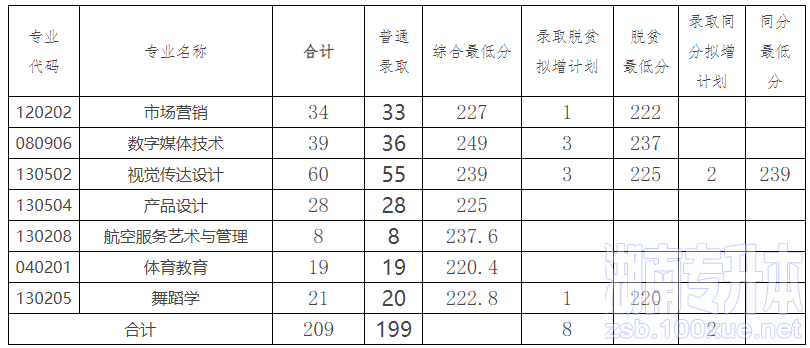 2023年湖南科技学院专升本各专业录取分数线公布