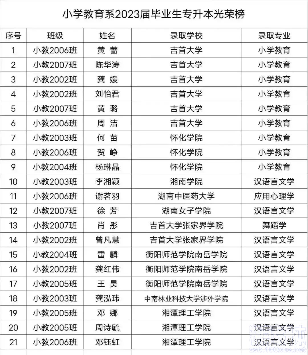 2023年湖南专升本小学教育的专业第一均毕业于这所高职院校