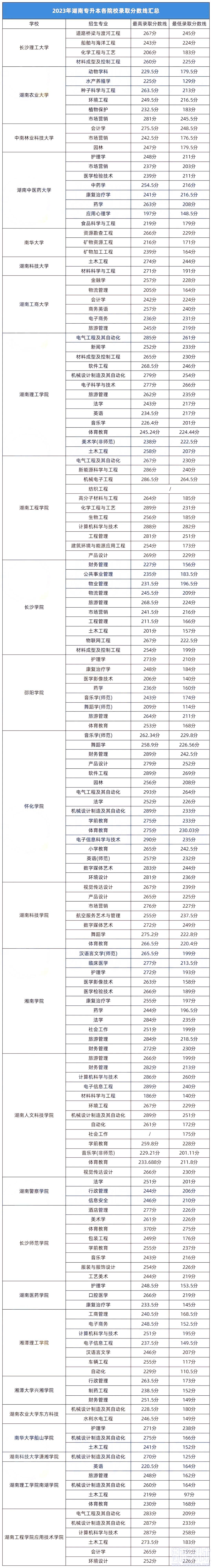 2023年湖南专升本各招生院校录取分数线汇总