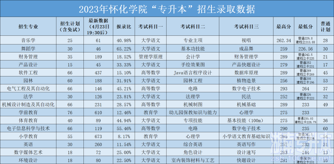 2023年怀化学院专升本录取分数线