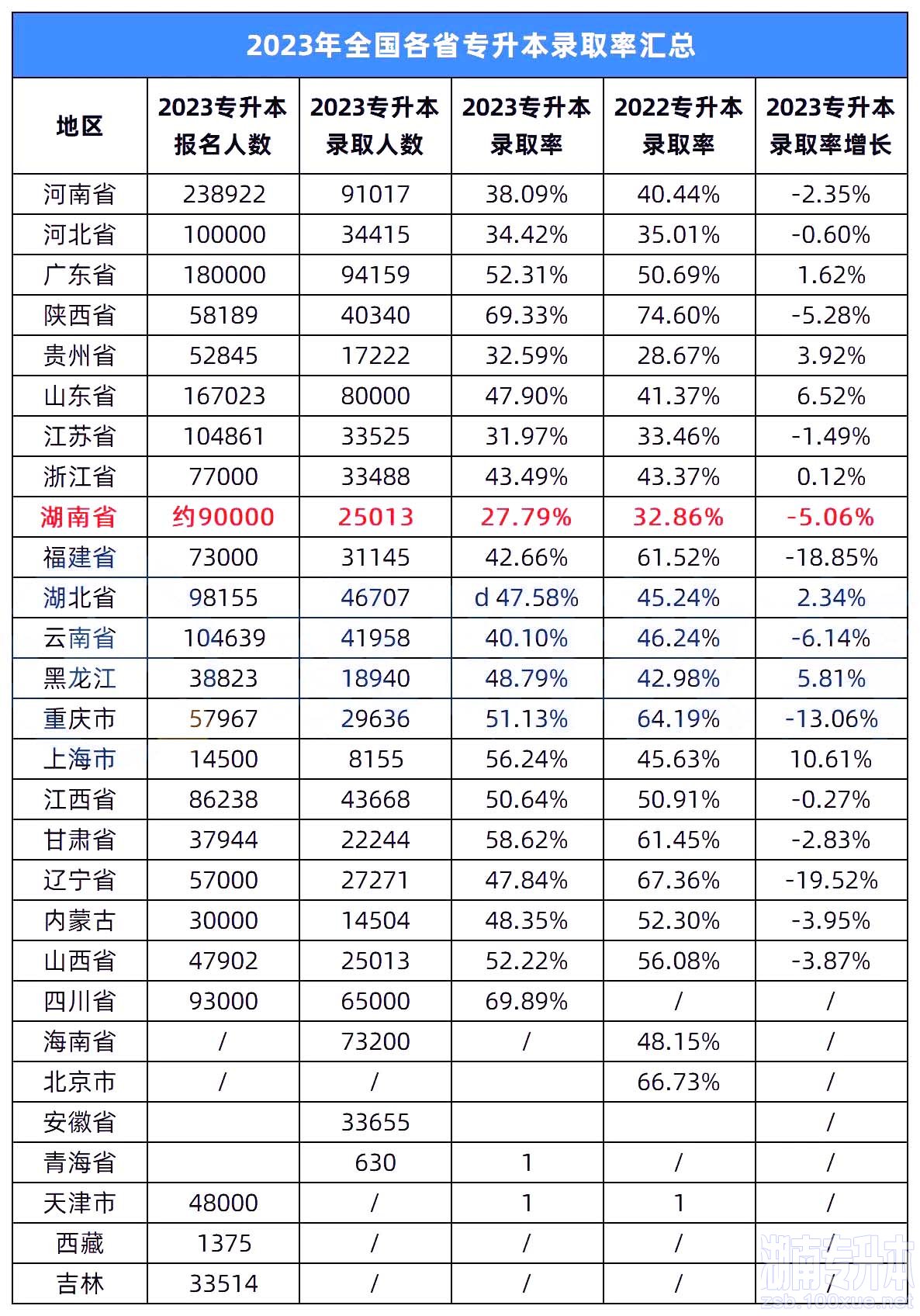 2023年湖南专升本录取率在全国排名怎么样？