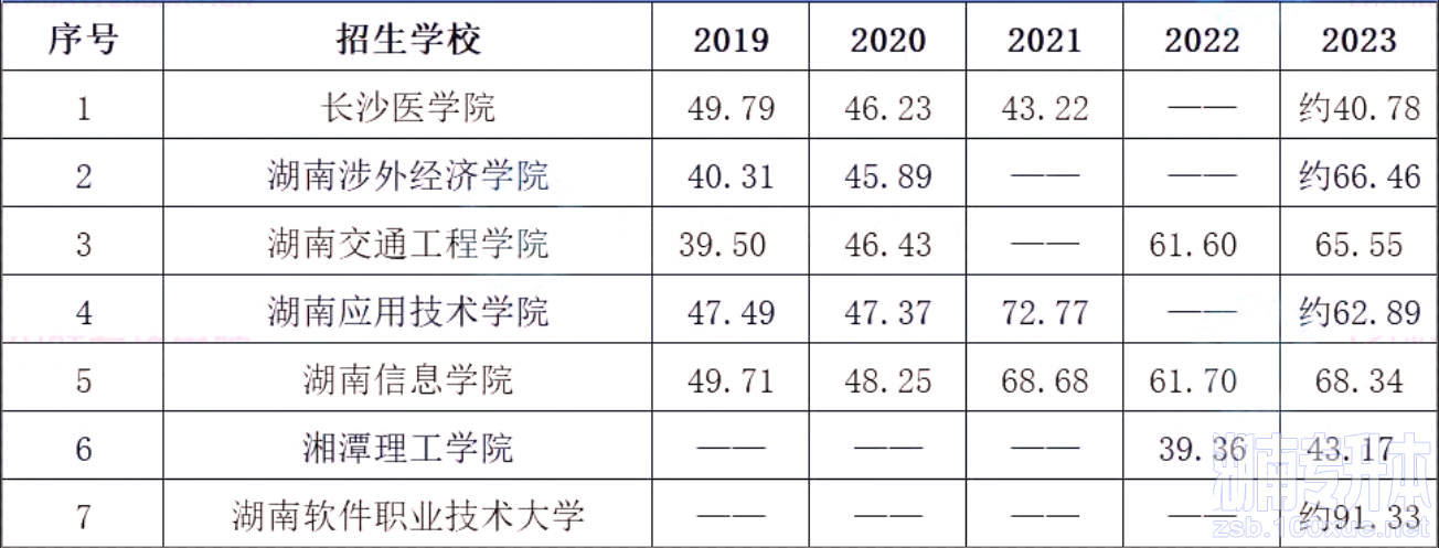 近5年湖南专升本院校录取率大揭秘