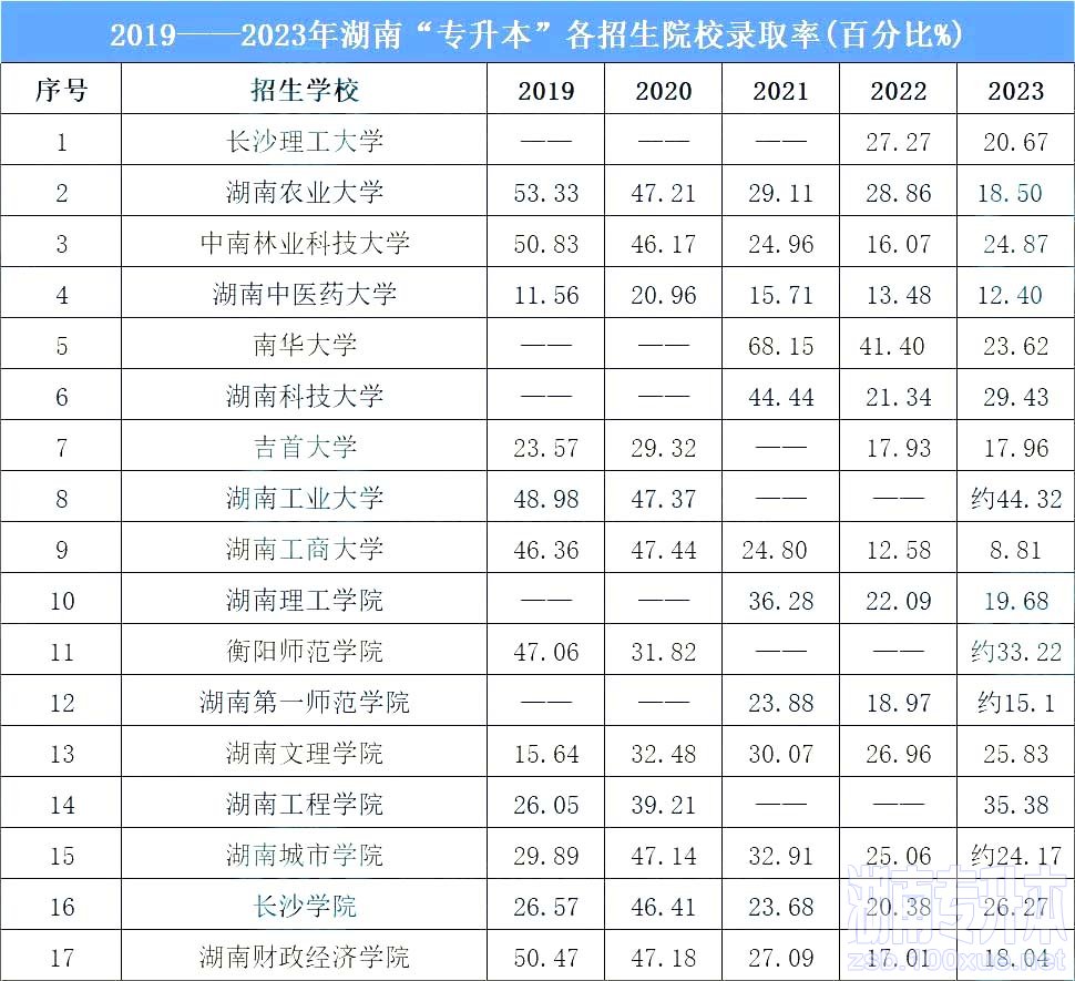 近5年湖南专升本院校录取率大揭秘