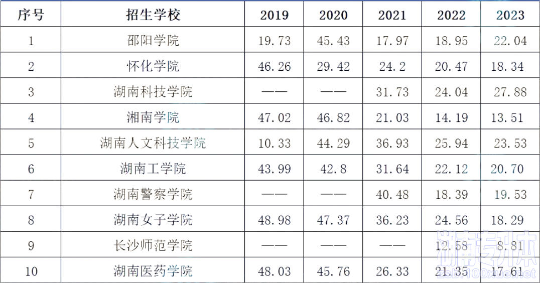 近5年湖南专升本院校录取率大揭秘