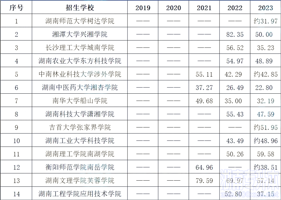 近5年湖南专升本院校录取率大揭秘