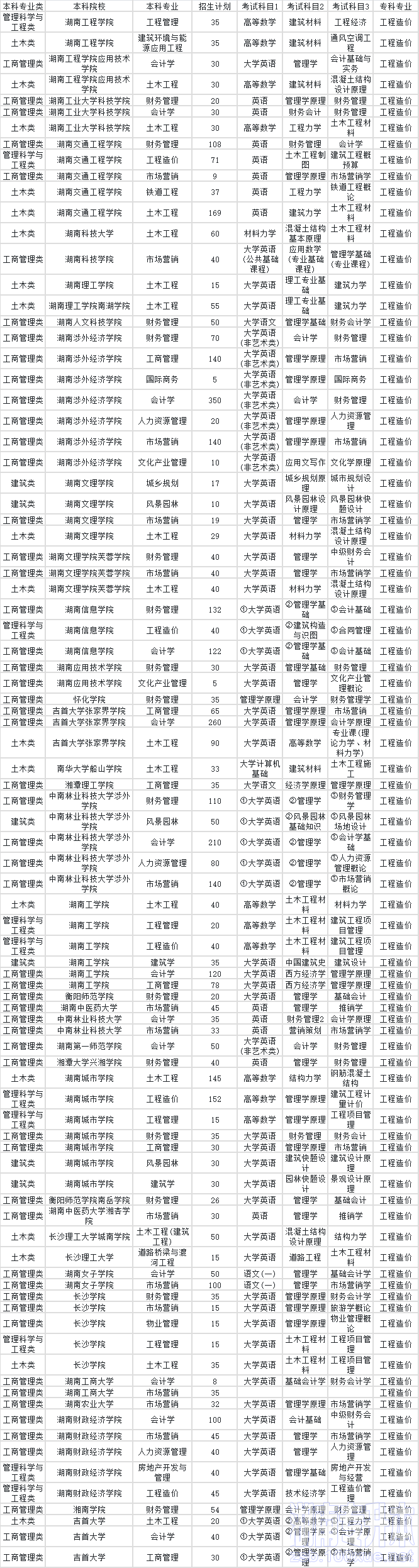 2023年湖南专升本工程造价专业对应本科院校专业对照表