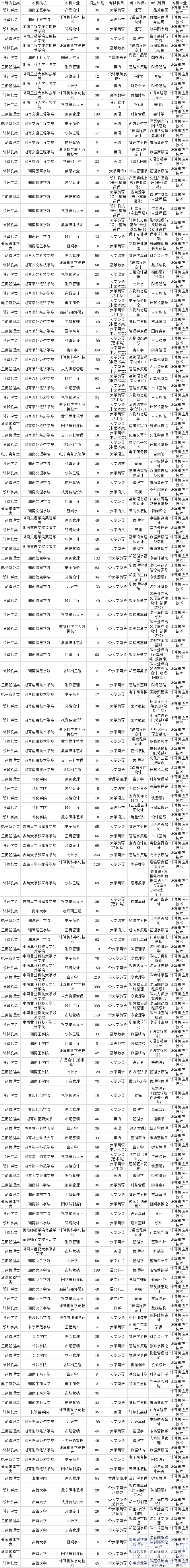 2024年湖南专升本计算机应用技术专业对应本科院校专业对照表