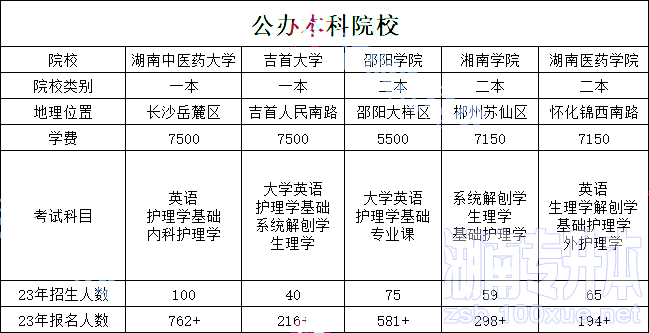 湖南专升本