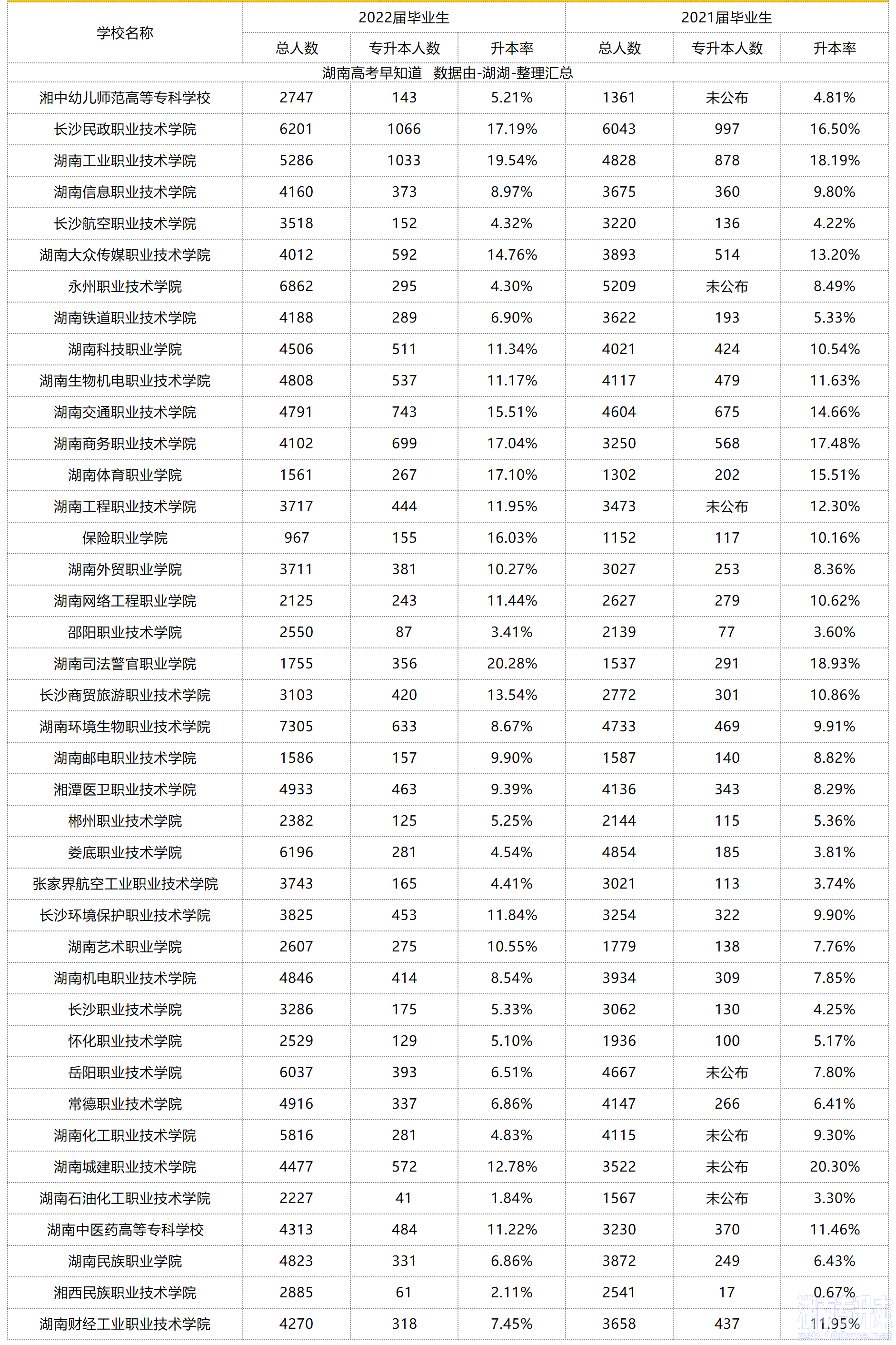 湖南省专升本