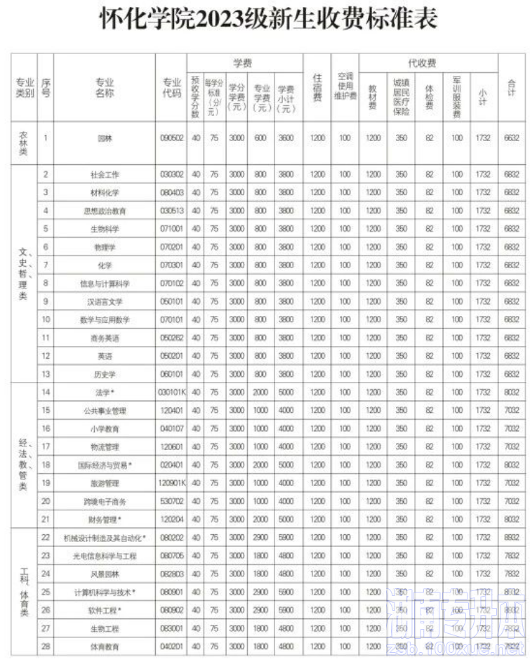 怀化学院专升本