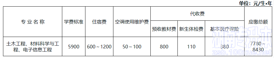 湖南科技大学专升本