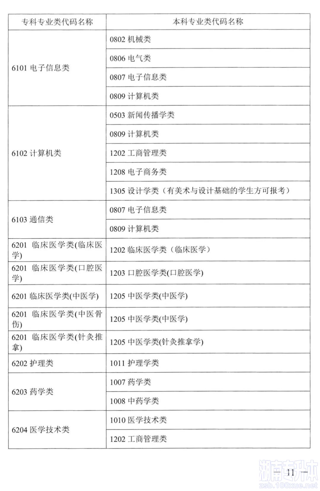 湖南专升本对应专业指导目录，选专业可参考