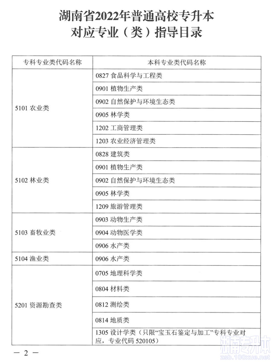 湖南专升本对应专业指导目录，选专业可参考