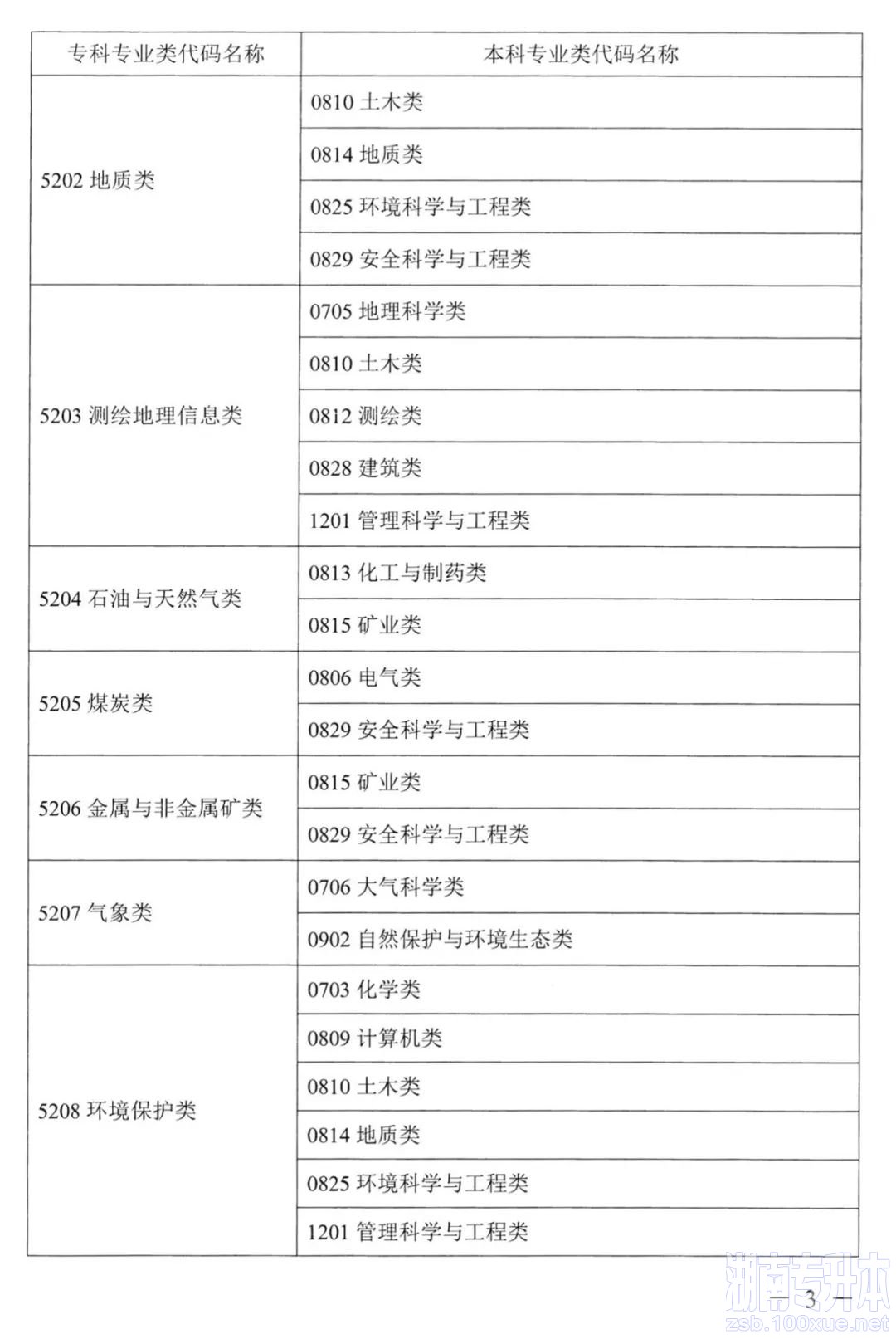 湖南专升本对应专业指导目录，选专业可参考