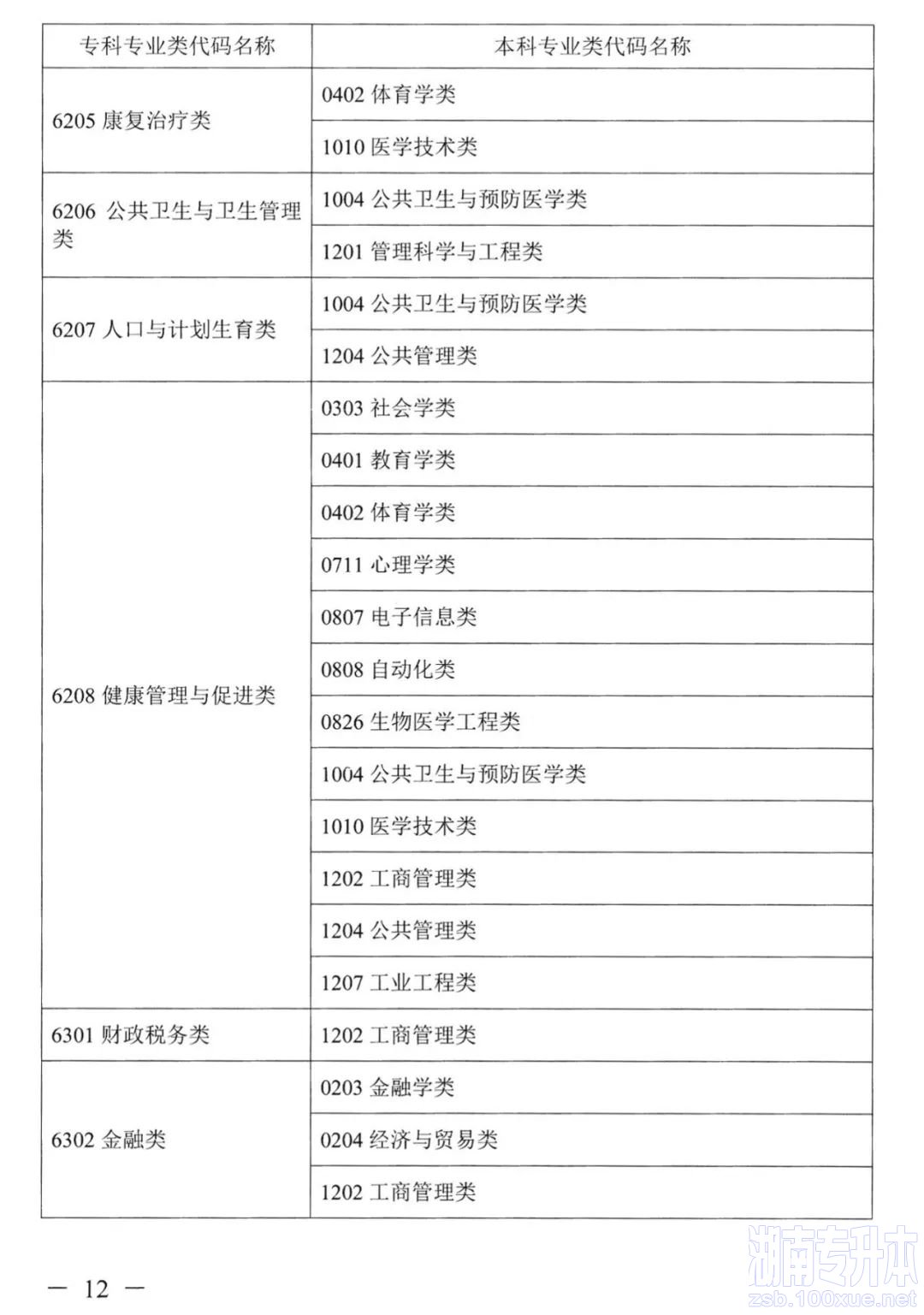 湖南专升本对应专业指导目录，选专业可参考