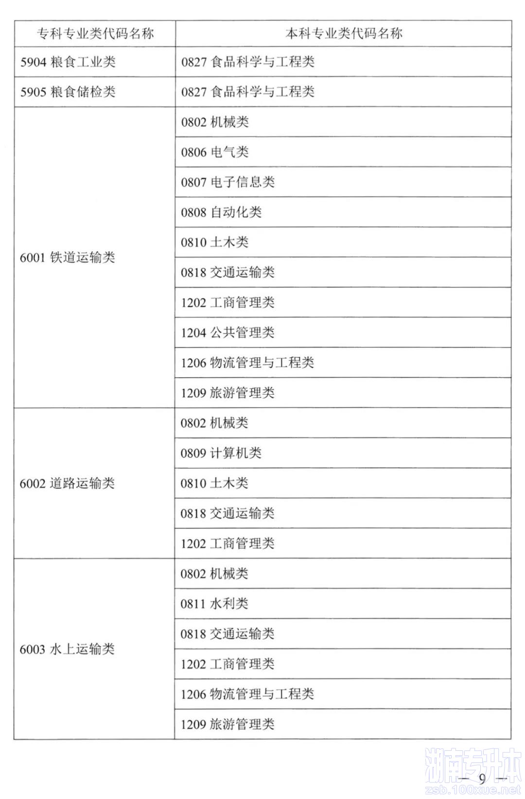 湖南专升本对应专业指导目录，选专业可参考