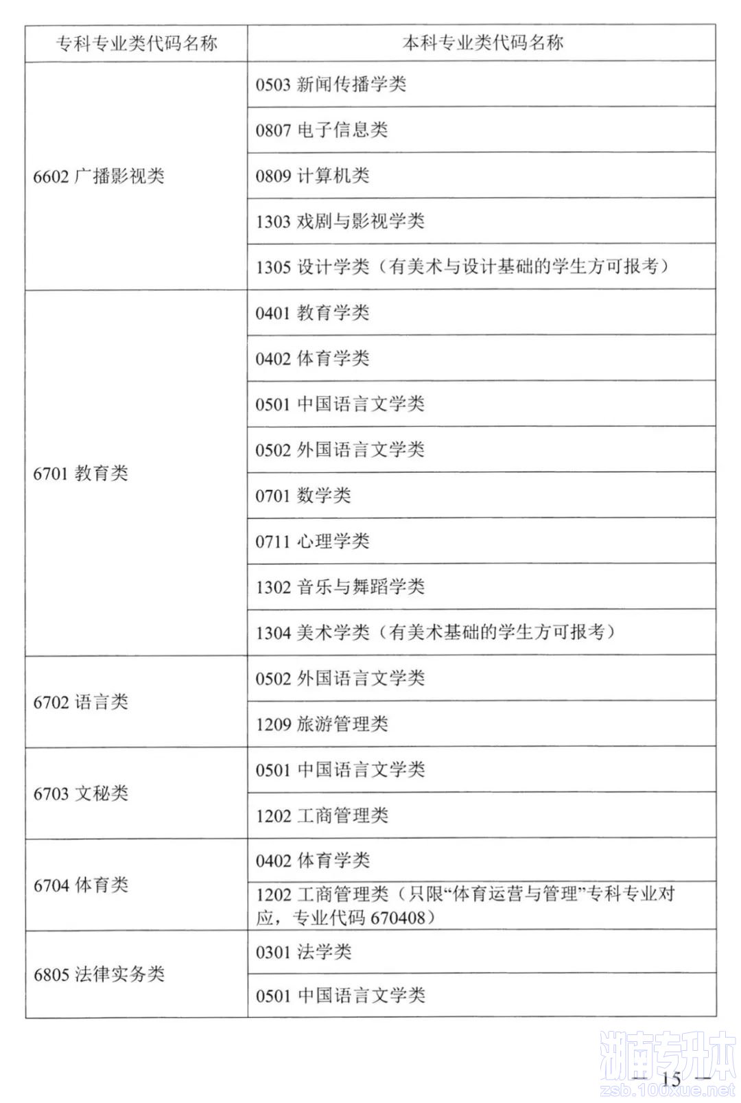 湖南专升本对应专业指导目录，选专业可参考