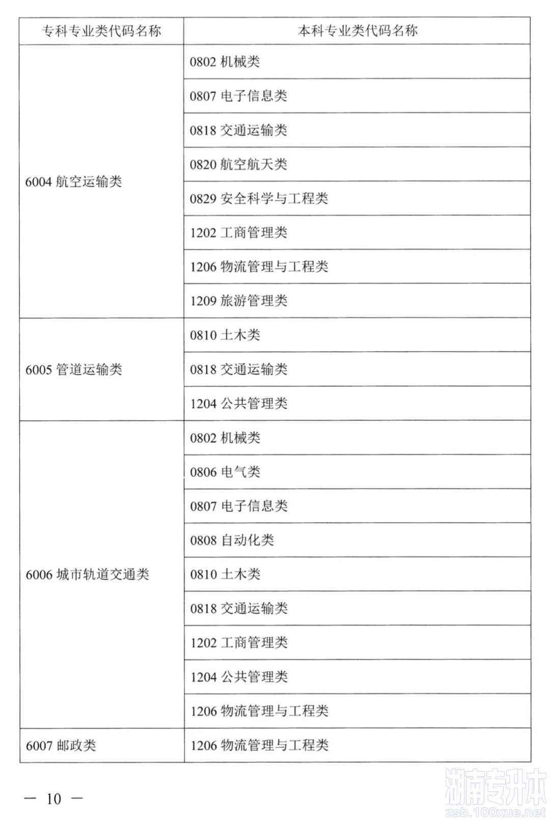 湖南专升本对应专业指导目录，选专业可参考