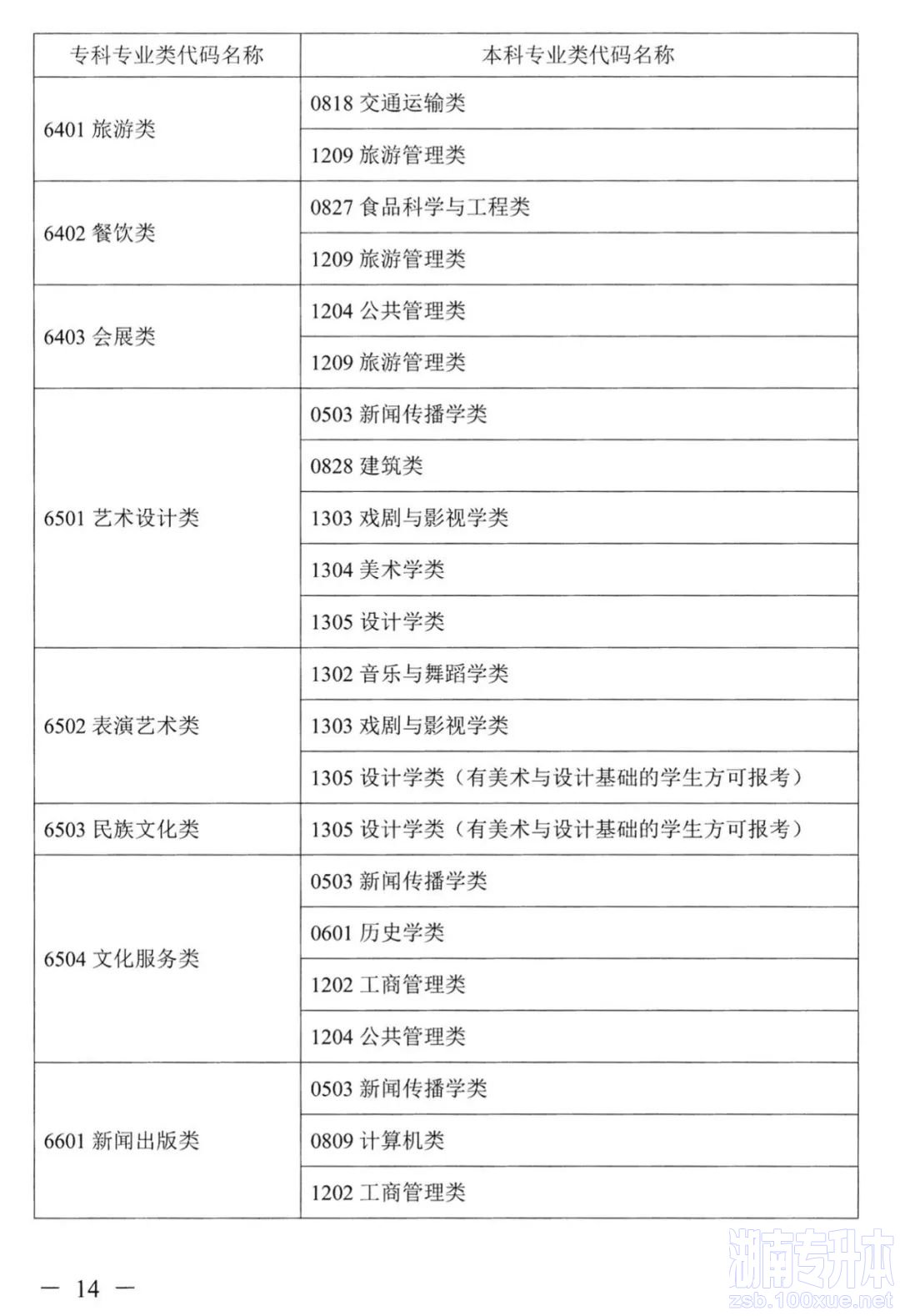 湖南专升本对应专业指导目录，选专业可参考