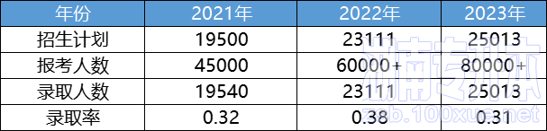 湖南专升本招生计划