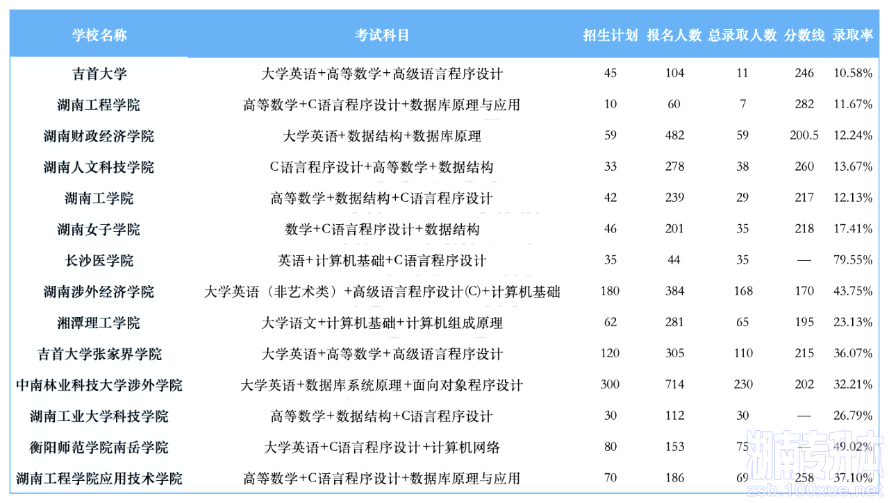 湖南专升本招生计划