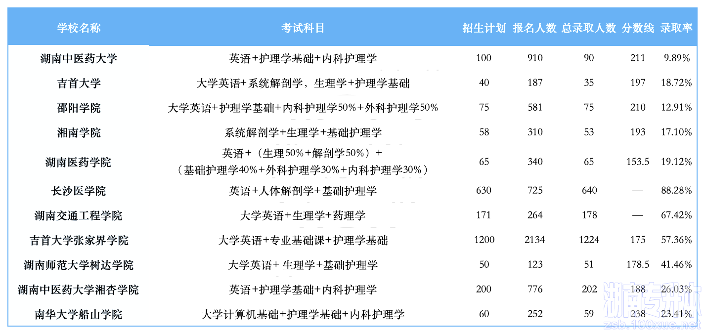 湖南专升本招生计划