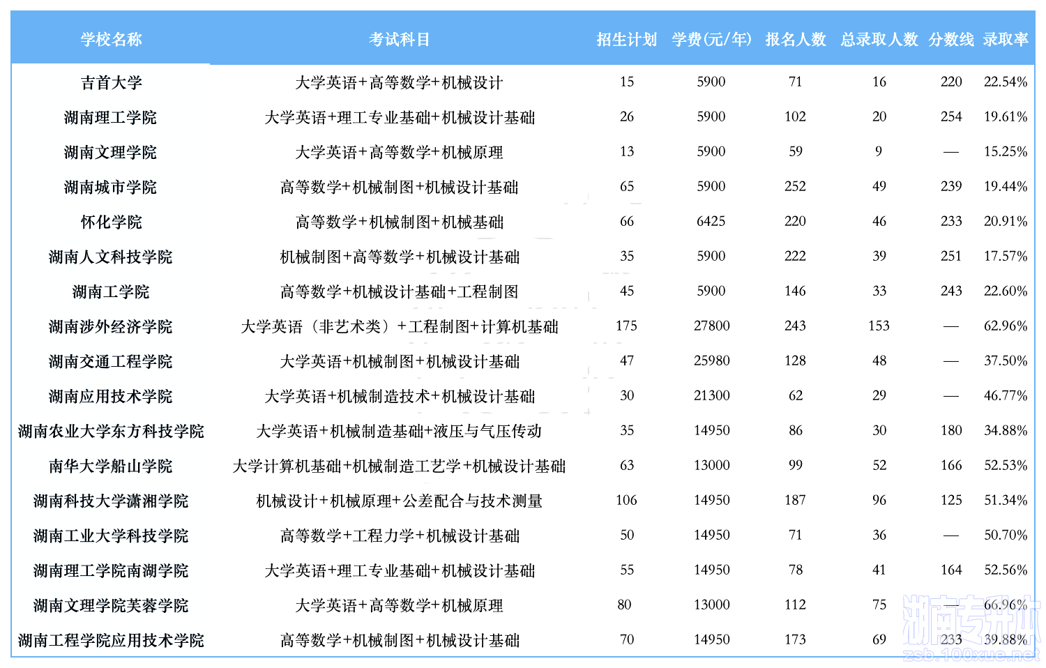 湖南专升本招生计划