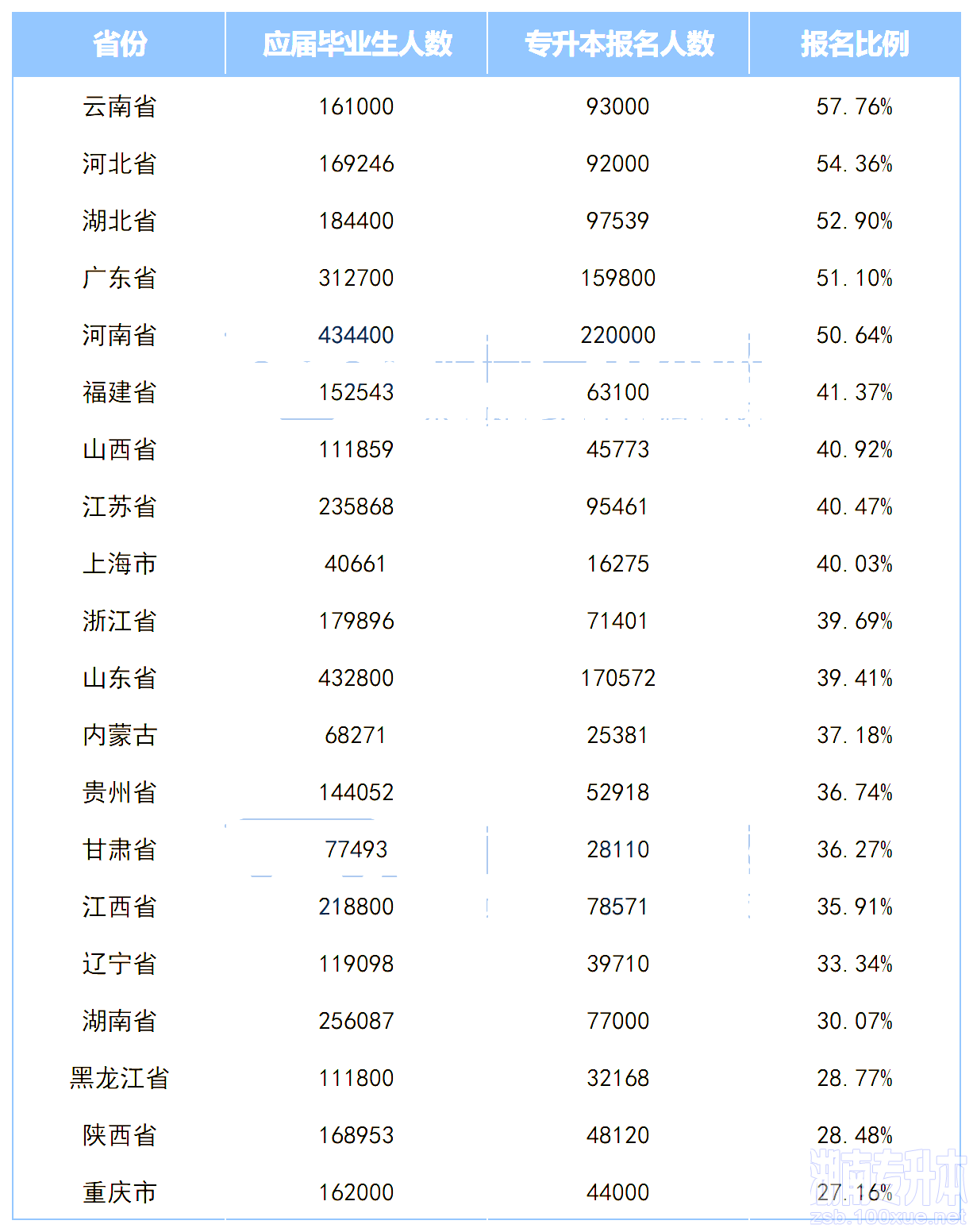 全国各省专升本竞争激烈，湖南考生最委屈？