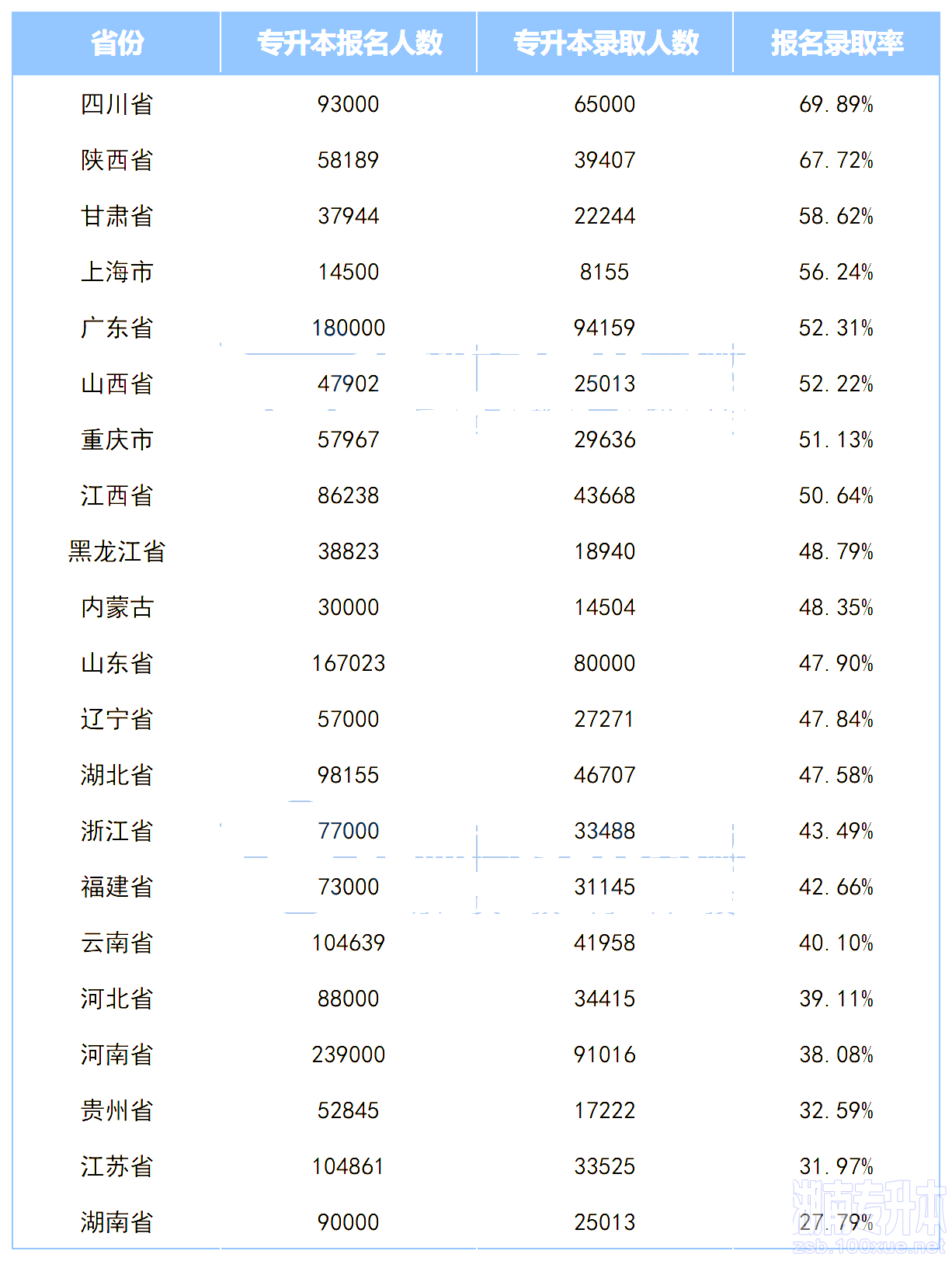 全国各省专升本竞争激烈，湖南考生最委屈？