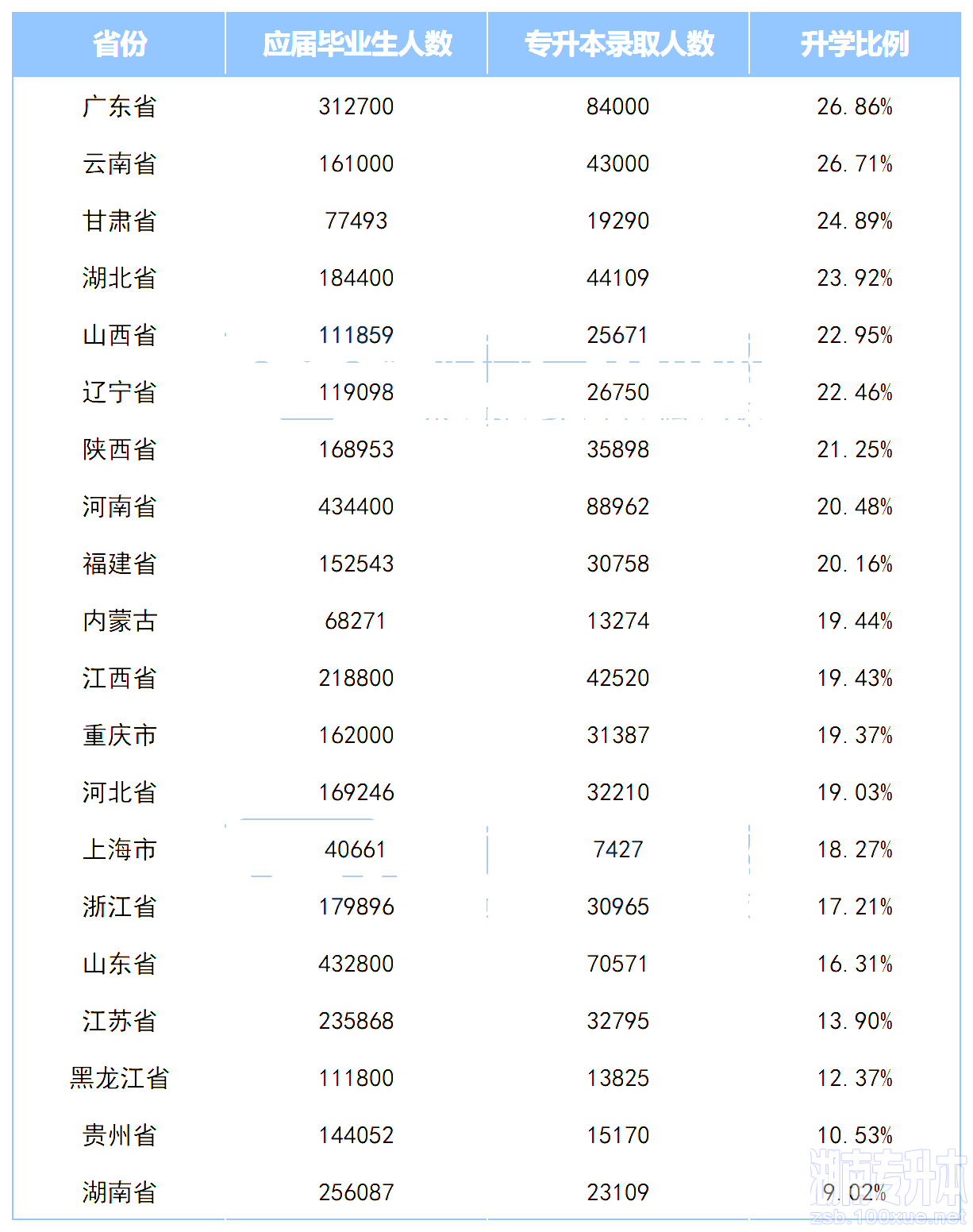 全国各省专升本竞争激烈，湖南考生最委屈？