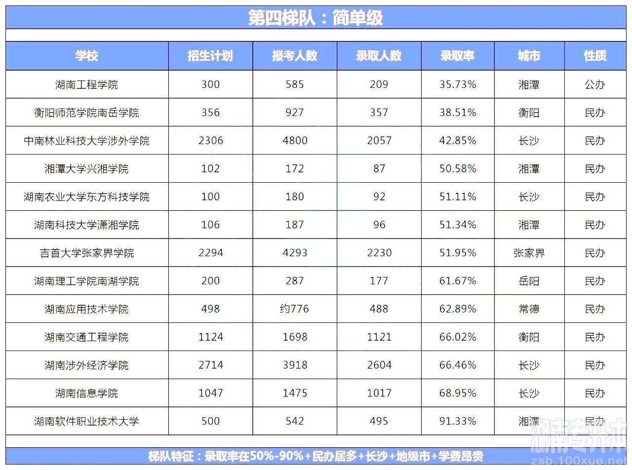 湖南专升本院校上岸难度排行榜