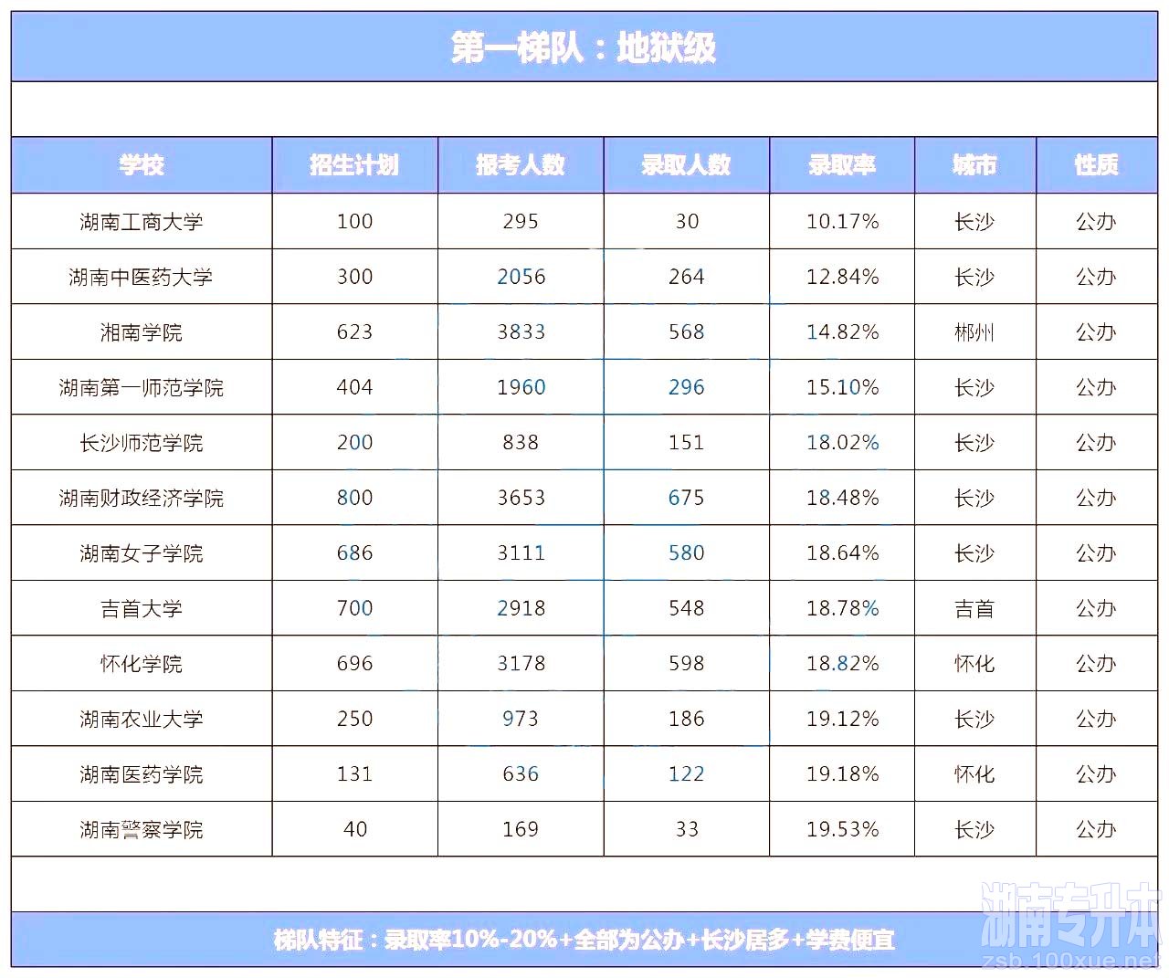 湖南专升本院校上岸难度排行榜