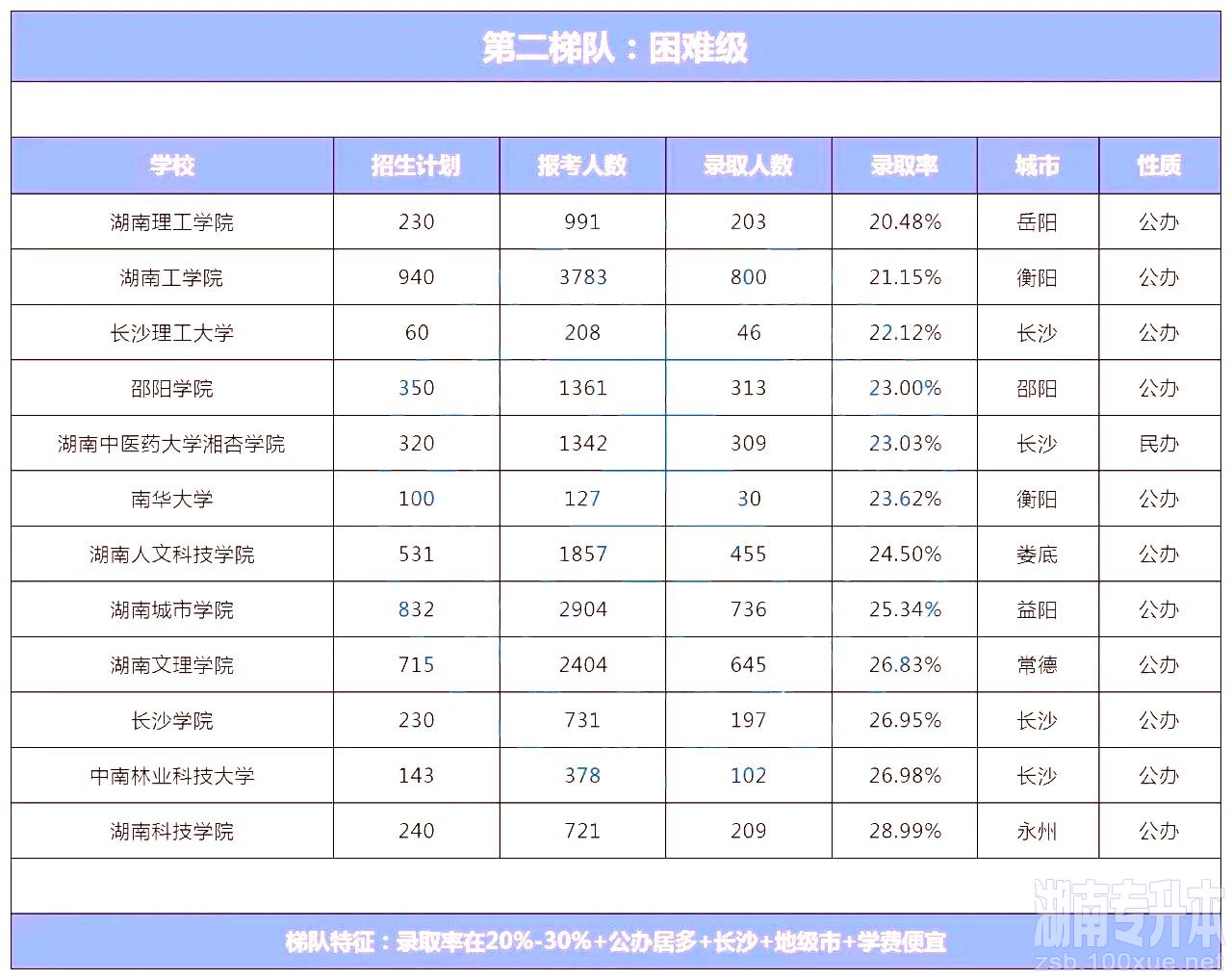 湖南专升本院校上岸难度排行榜