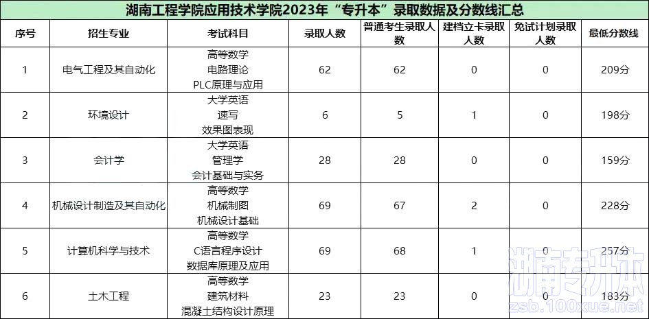 湖南专升本难上岸的民办院校